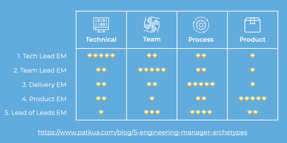 Engineering Manager Archetype Summary